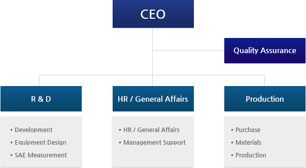 CEO - Quality Assurance, R & D (Development Office,Equipment Design,SAE Measurement), Maintenance /Support(HR / General Affairs,Management Support),Production(Purchase,Materials,Production)